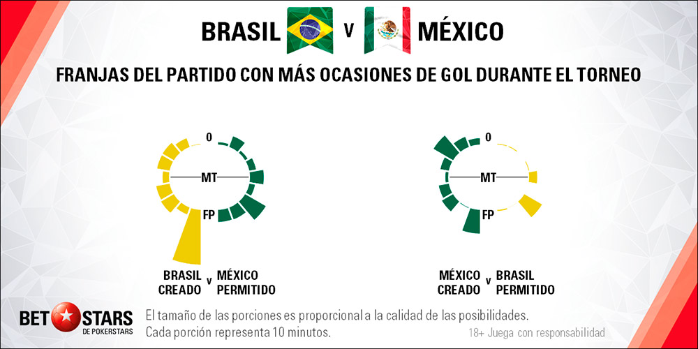 Betstars Brasil vs Mexico 05 Betstars, Brasil vs Mexico, pronosticos deportivos, Mundial 2018, clasificacion mundial 2018, grupos mundial 2018, mundial rusia 2018 calendario, clasificacion mundial 2018 europa, mundial 2018 clasificacion, clasificatorias rusia 2018, grupos del mundial 2018, tabla de posiciones eliminatorias rusia 2018, eliminatorias rusia 2018 europa, clasificación mundial rusia 2018,